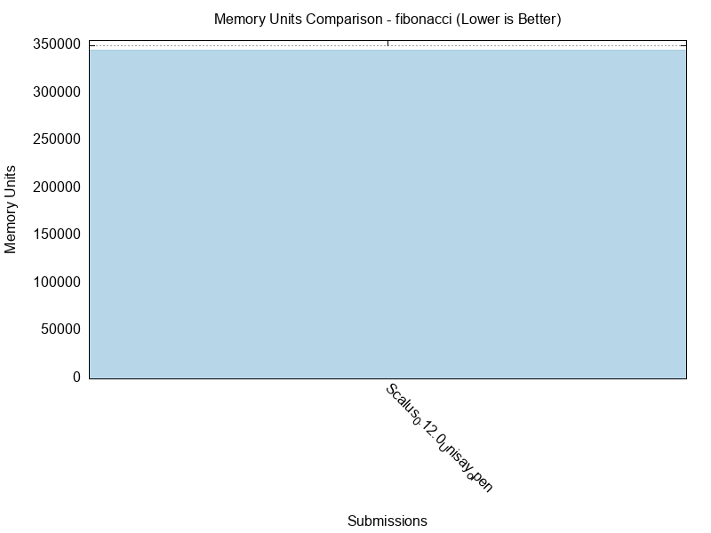 Memory Units comparison for fibonacci