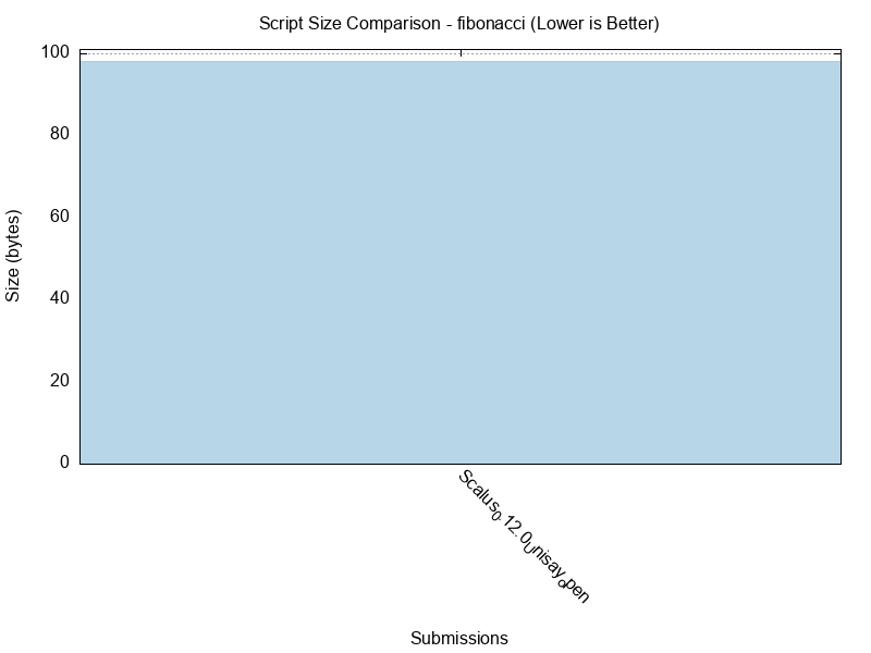 Script Size comparison for fibonacci