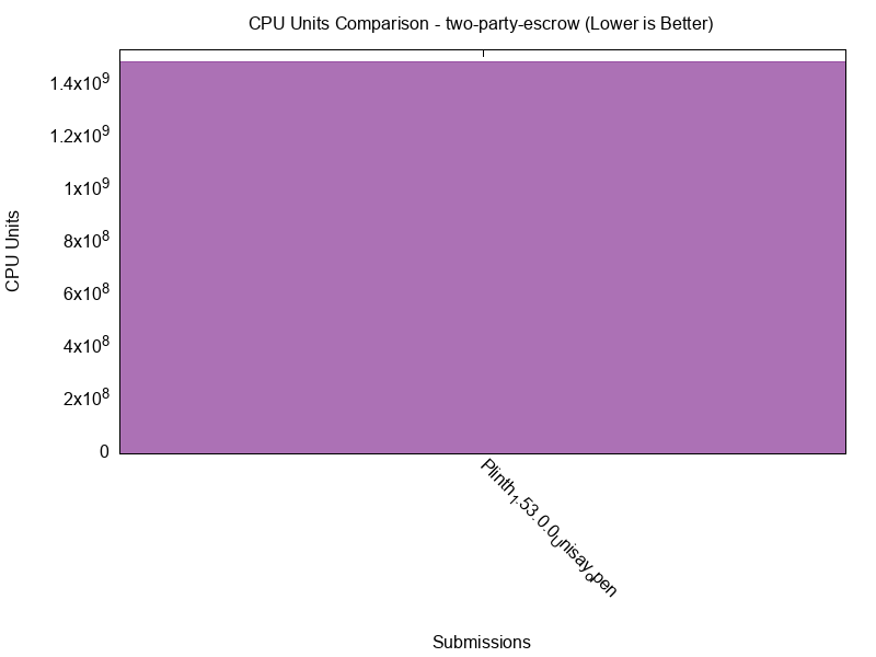 CPU Units comparison for two-party-escrow