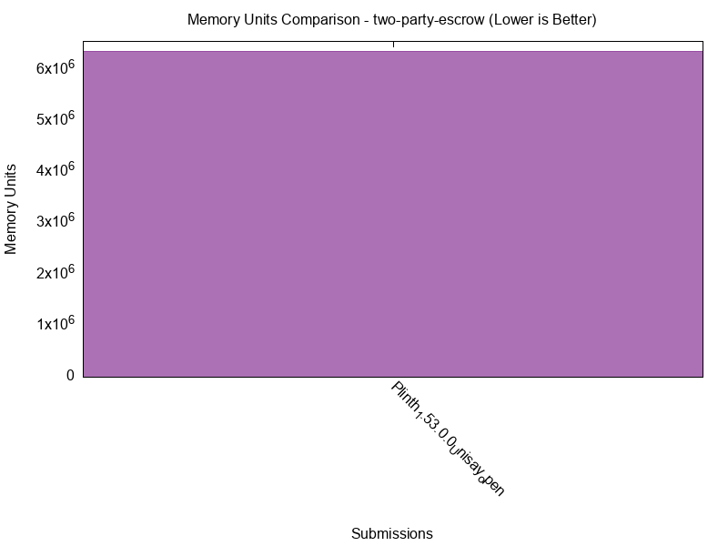 Memory Units comparison for two-party-escrow