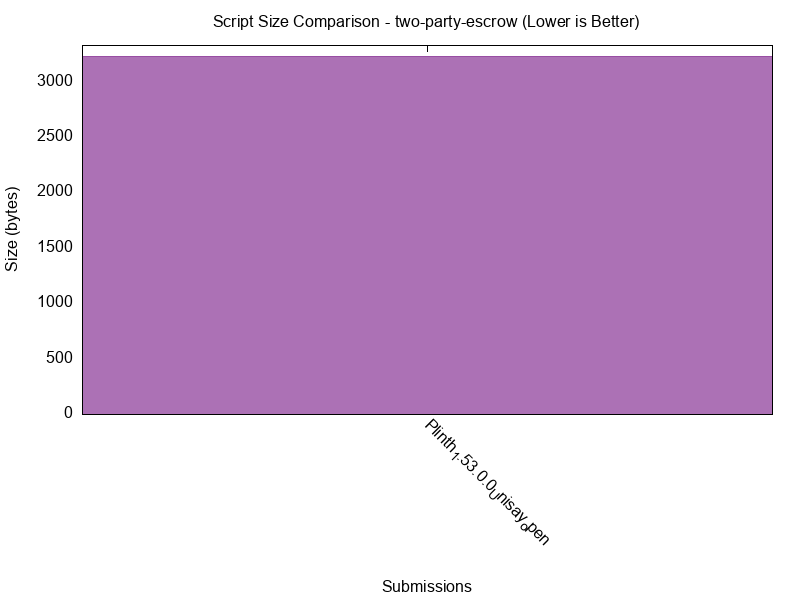 Script Size comparison for two-party-escrow