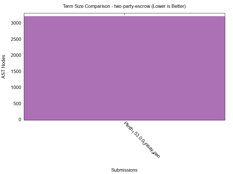 Term Size comparison for two-party-escrow